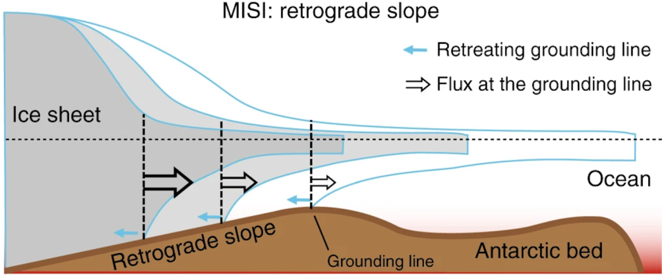 Esquema que muestra el proceso de inestabilidad del manto de hielo marino (<em>Marine Ice Sheet Instability</em>, MISI). Las flechas azules indican el retroceso de la línea de tierra, y las flechas blancas indican el flujo de hielo. Pattyn, F. The paradigm shift in Antarctic ice sheet modelling. Nat Commun 9, 2728 (2018), <a href="http://creativecommons.org/licenses/by/4.0/" rel="nofollow noopener" target="_blank" data-ylk="slk:CC BY;elm:context_link;itc:0;sec:content-canvas" class="link ">CC BY</a>