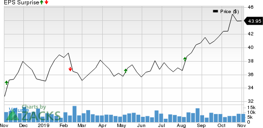 Omega Healthcare Investors, Inc. Price and EPS Surprise