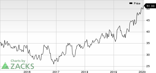 AstraZeneca PLC Price