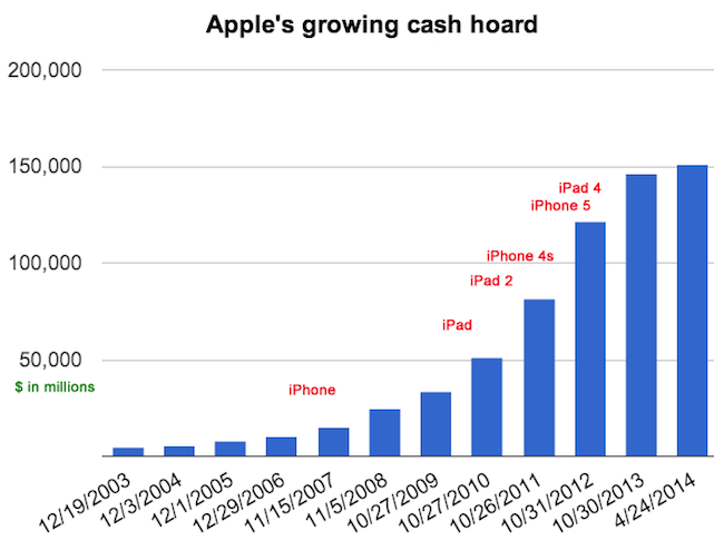 iphone cash hoard