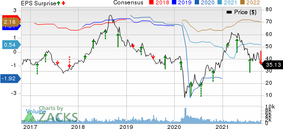 BJ's Restaurants, Inc. Price, Consensus and EPS Surprise