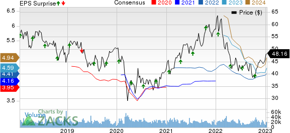 The Bank of New York Mellon Corporation Price, Consensus and EPS Surprise