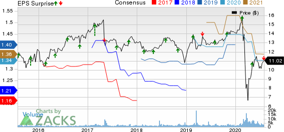 Hercules Capital, Inc. Price, Consensus and EPS Surprise