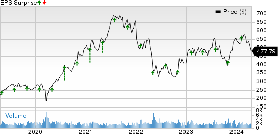 IDEXX Laboratories, Inc. Price and EPS Surprise