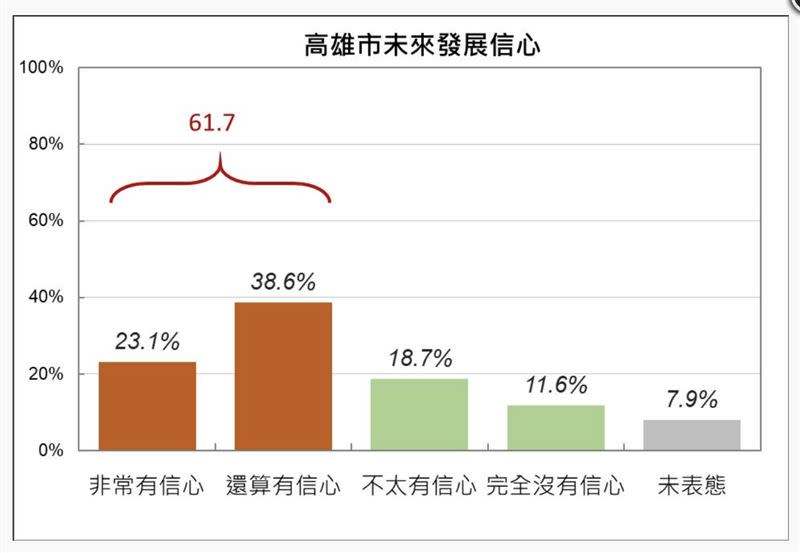 民調顯示，陳其邁滿意度及高雄市民光榮感均向上提升（圖／高雄市政府提供）