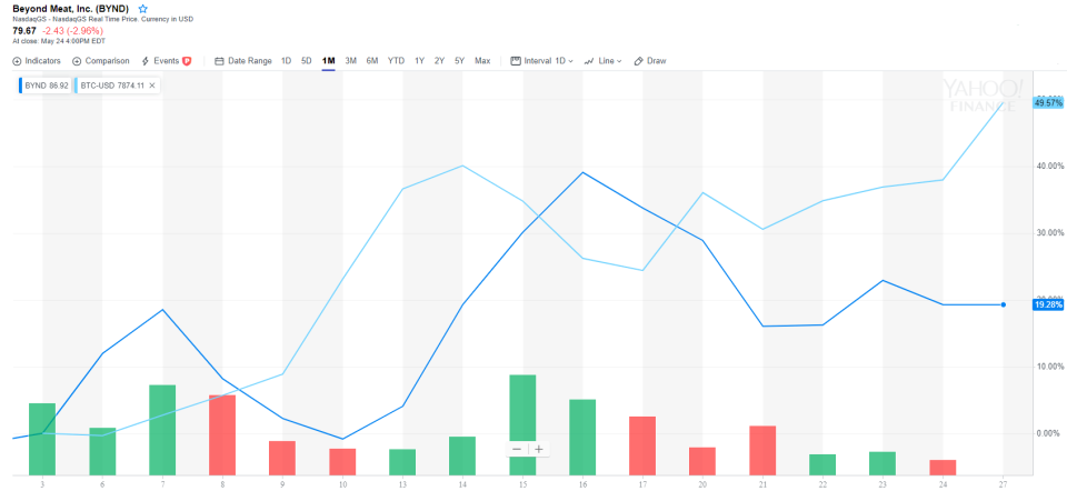 Beyond Meat stock chart