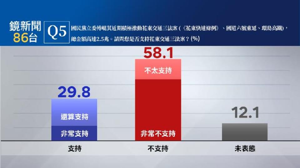 對於國民黨立委傅崐萁近期積極推動花東交通三法案，29.8％民眾表示支持花東交通三法案，高達58.1％民眾表示不支持。