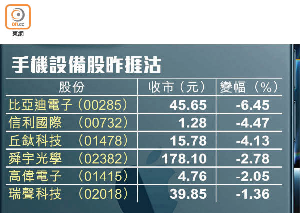 手機設備股昨捱沽