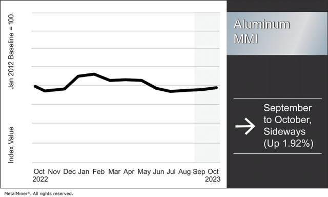 Chart of the Day: Aluminium output trend shifts up