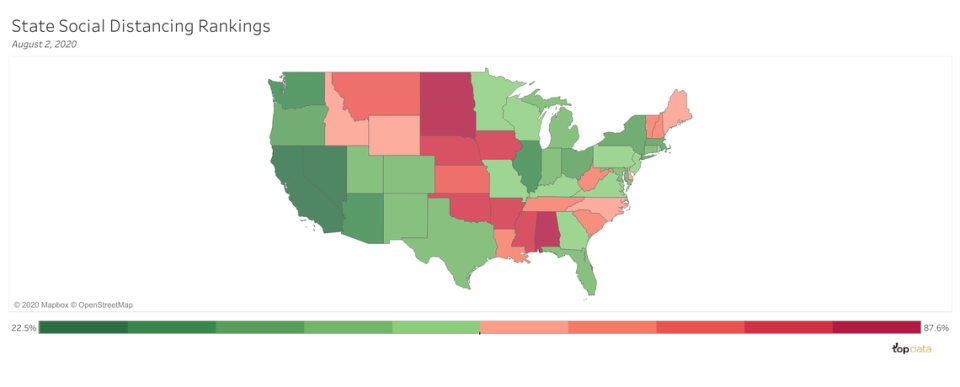 Top Data’s states’ social distancing practices puts Florida in 17th place. California is No. 1. In the map, the states were measured on their percentage of “normalcy.” The standard of normalcy was based on the average number of interactions in 2019. The states with low levels of human interactions in comparison to their normal amount of interactions are in green, while their counterparts are in red.