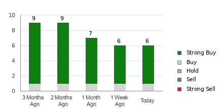 Broker Rating Breakdown Chart for TS