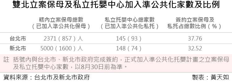 天如20180831-雙北立案保母及私立托嬰中心加入準公共化家數及比例。