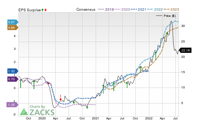 Price, Consensus and EPS Surprise Chart for MRO