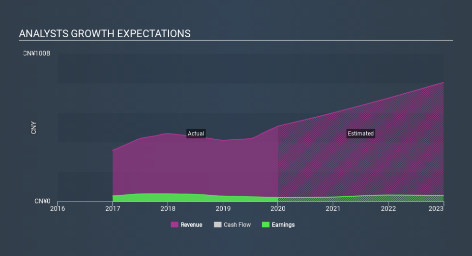 SEHK:3377 Past and Future Earnings April 22nd 2020