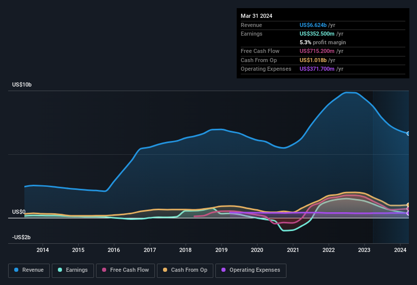 earnings-and-revenue-history