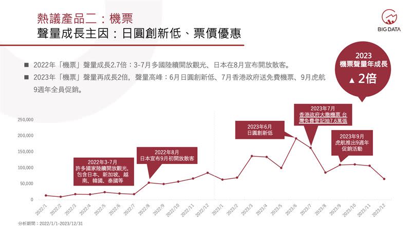 聲量成長主因：日圓創新低、票價優惠。（圖／大數據公司提供）