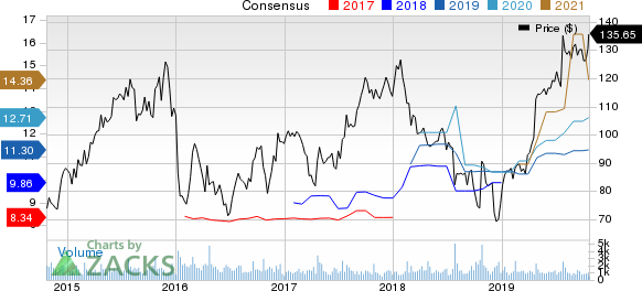 Lithia Motors, Inc. Price and Consensus