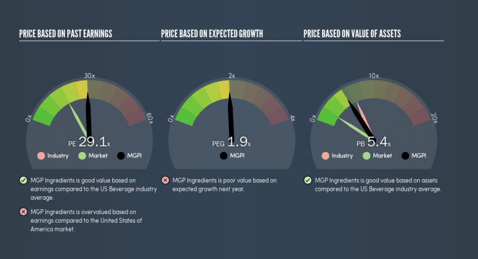 NasdaqGS:MGPI Price Estimation Relative to Market, May 22nd 2019