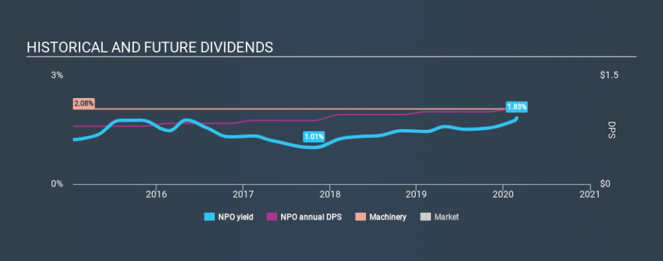 NYSE:NPO Historical Dividend Yield, February 27th 2020