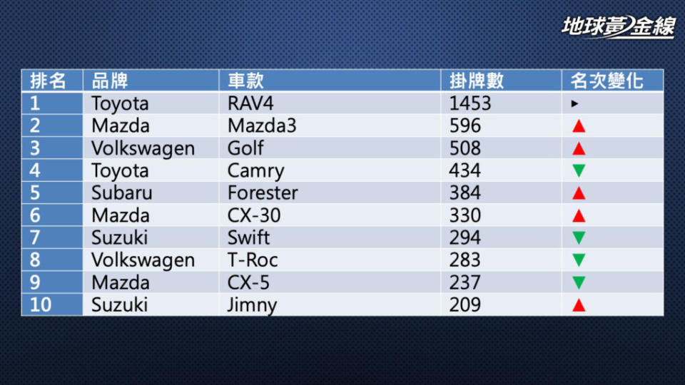 2022年11月臺灣車市進口車掛牌數排行。(資料來源/ 數據所)