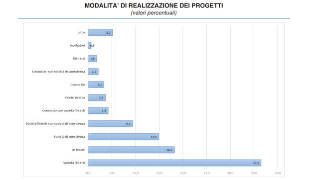 Modalità di realizzazione dei progetti FinTech (Photo: Banca d'Italia)