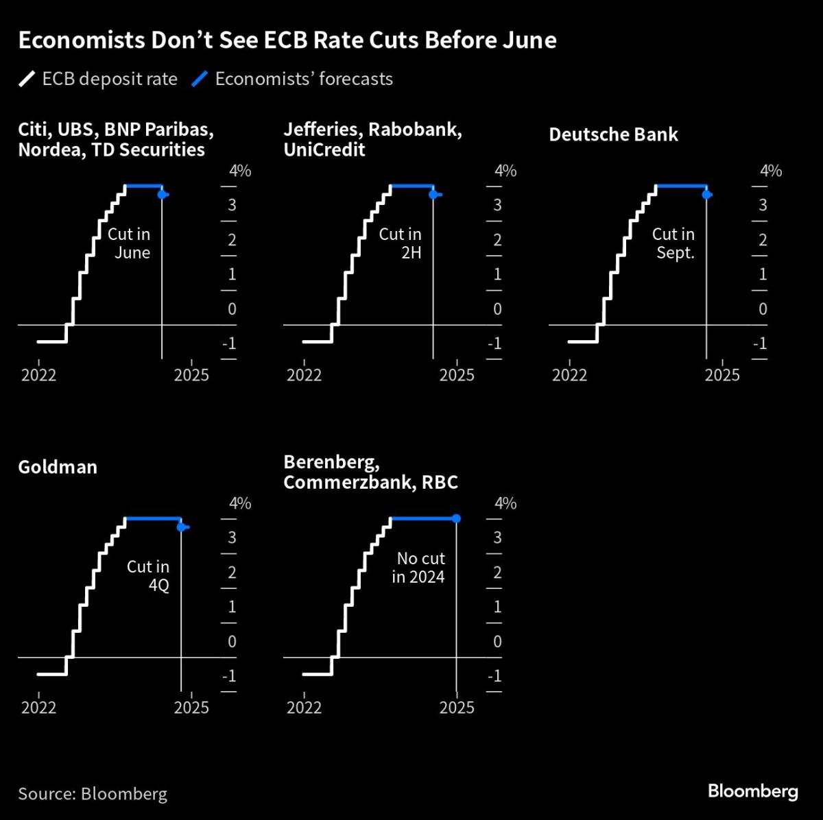 Kazakhs say don’t bet on ECB rate cut in first half of 2024