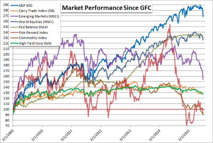 Risk Aversion Hits the Markets and There is a Lot More Fuel for the Fire