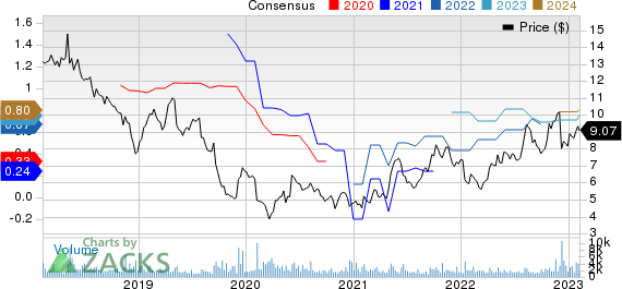 EZCORP, Inc. Price and Consensus