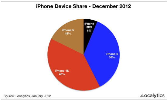 iphone data