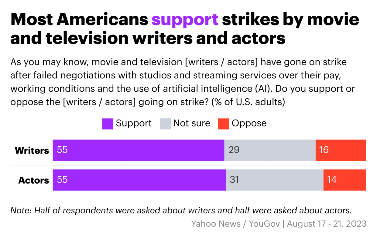 (Yahoo News/YouGov)