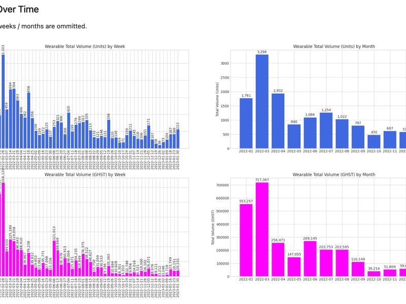 Wearables Market Dashboard (Aavegotchi DAO)