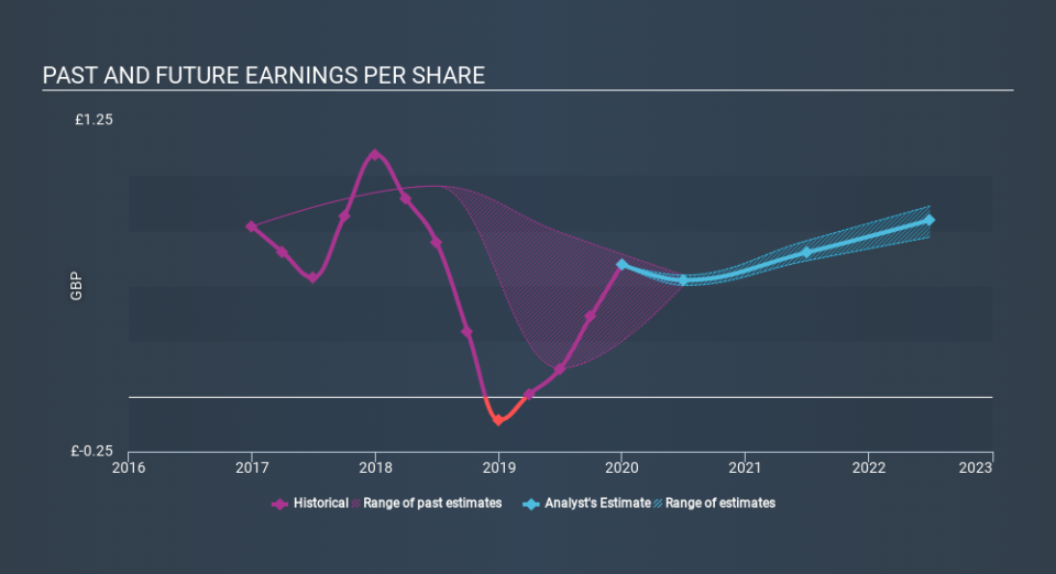 LSE:GNS Past and Future Earnings April 28th 2020