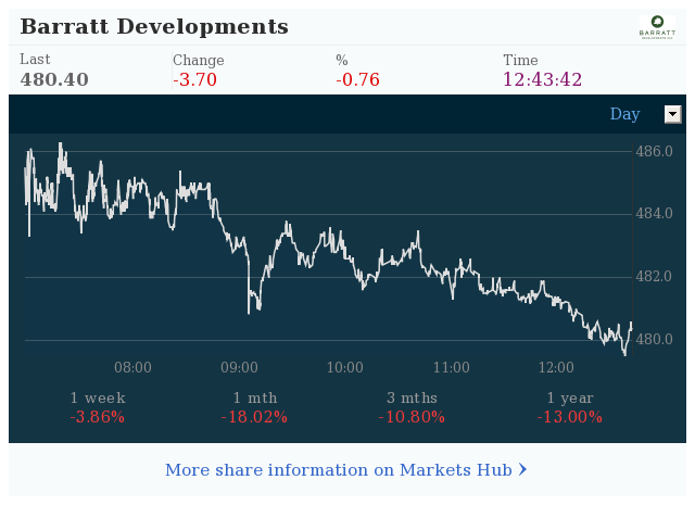 Markets Hub - Barratt Developments PLC