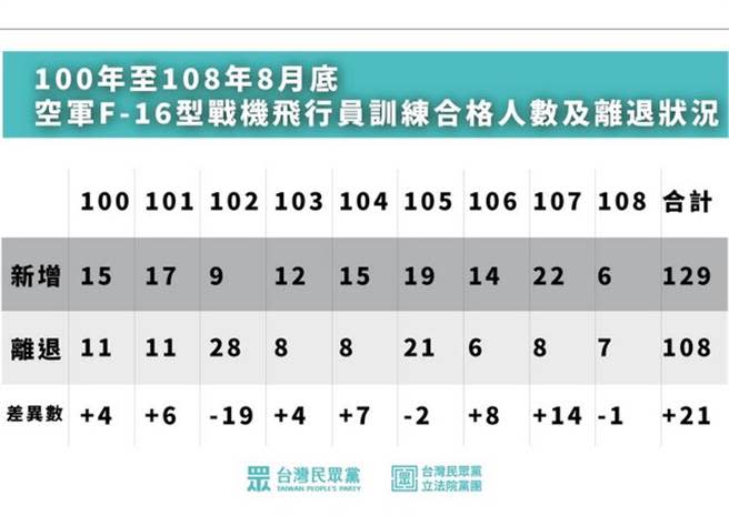 2011年至2019年8月底空軍F-16型戰機飛行員訓練合格人數及離退狀況。（民眾黨團提供）