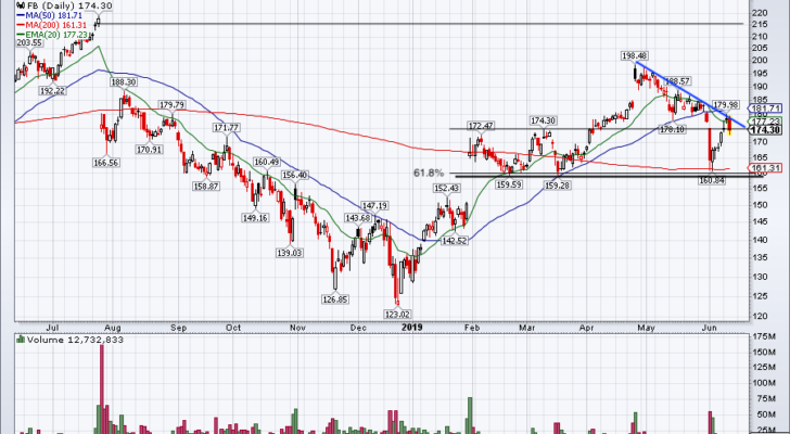 Top stock trades for FB