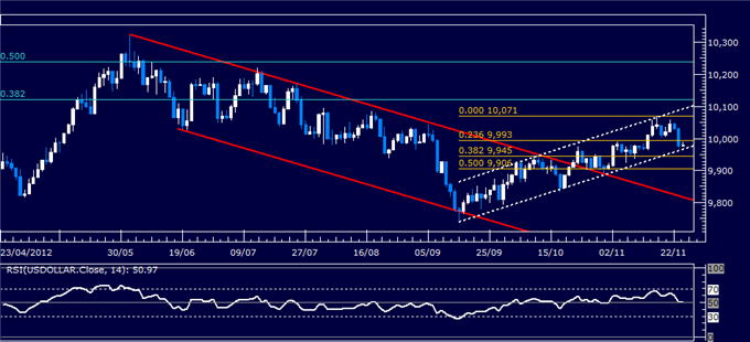 Forex_Analysis_US_Dollar_Classic_Technical_Report_11.26.2012_body_Picture_1.png, Forex Analysis: US Dollar Classic Technical Report 11.26.2012