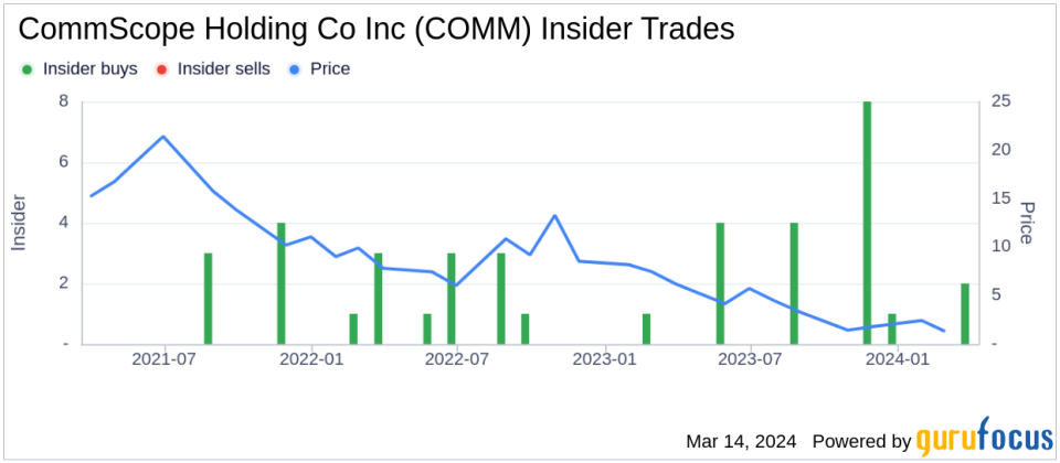 Director L Krause Acquires 149,427 Shares of CommScope Holding Co Inc (COMM)