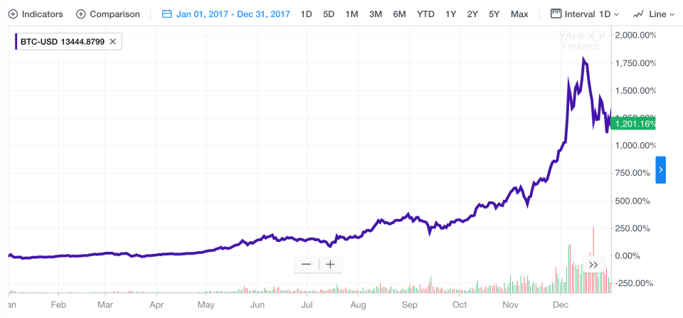 Bitcoin price in 2017