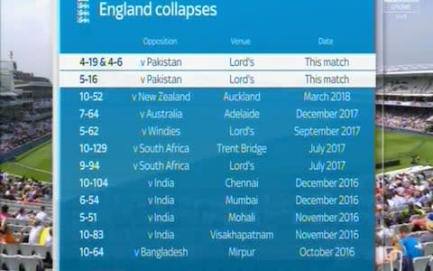 England collapses - Credit: Sky