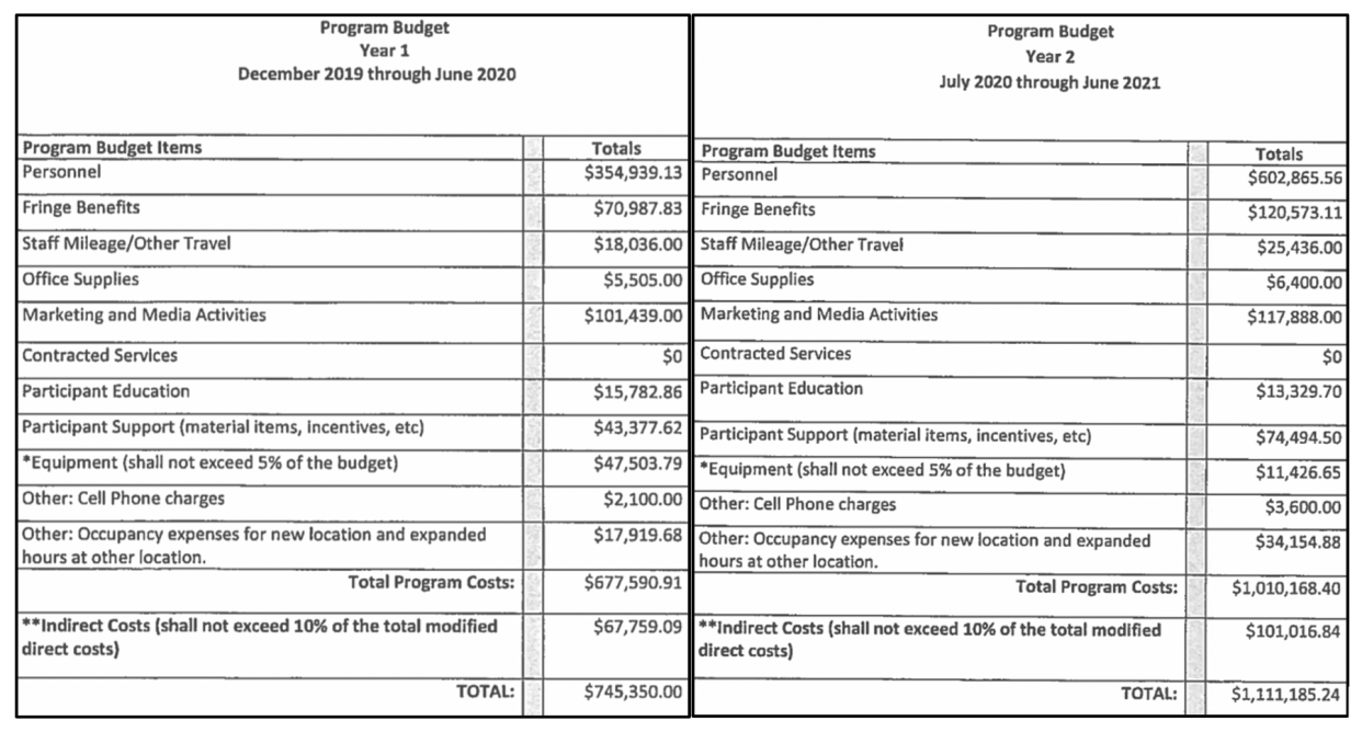 Fiscal year 2020 program budget for Elizabeth’s New Life Center, a grant recipient in Ohio’s alternative to abortion programming (Source: Equity Forward) 