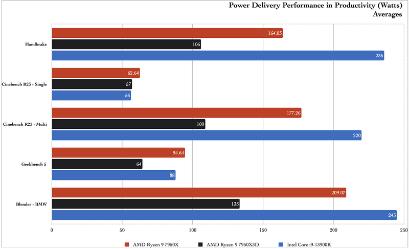 AMD Ryzen 7950X3D benchmarks