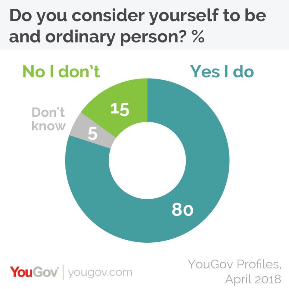 <em>80% of Britons think they are ‘ordinary’, according to the poll (Picture: YouGov)</em>