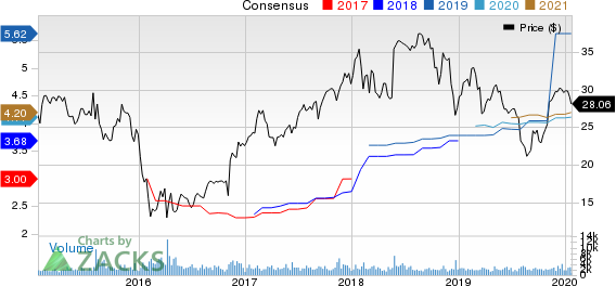 American Equity Investment Life Holding Company Price and Consensus