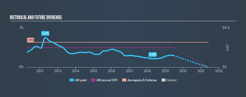 NYSE:AIR Historical Dividend Yield, June 17th 2019