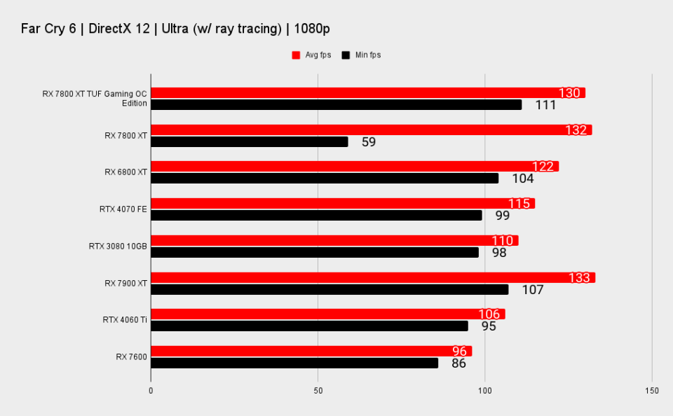 RX 7800 XT TUF Gaming benchmark charts at 1080p