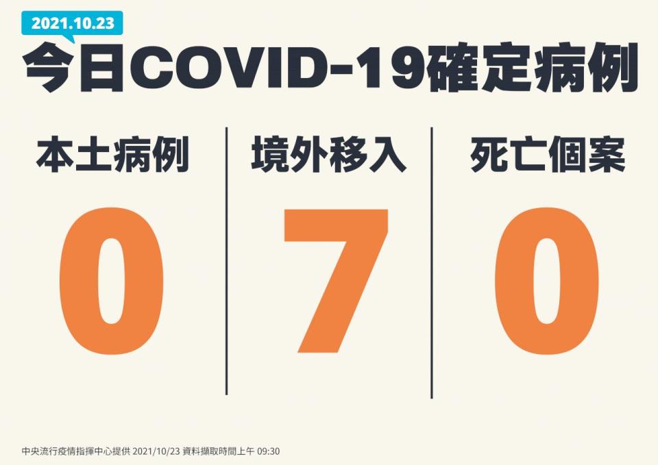 中央流行疫情指揮中心23日表示，國內無新增本土病例。(指揮中心提供)