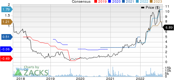 Hudson Technologies, Inc. Price and Consensus