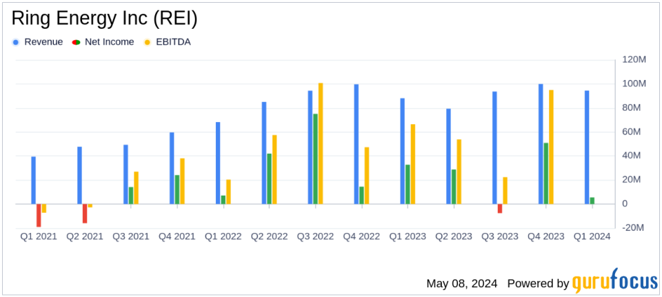 Ring Energy Inc (REI) Q1 2024 Earnings: Aligns with EPS Projections Amidst Operational Challenges