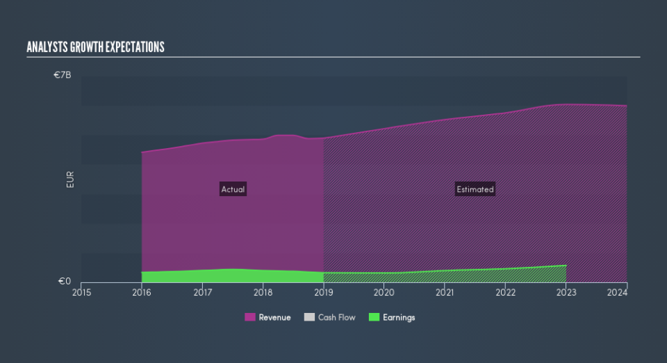 ENXTPA:ILD Past and Future Earnings, May 18th 2019