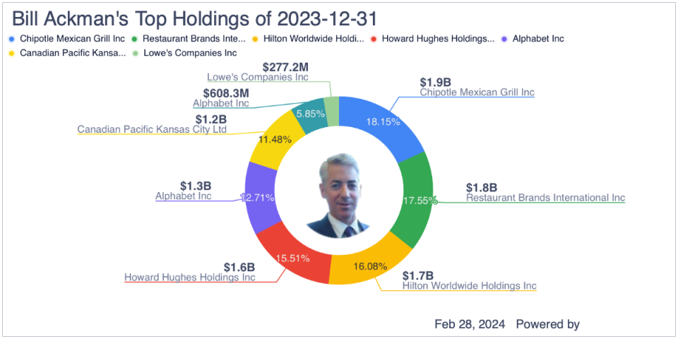 Bill Ackman Is Betting on a Burger King Turnaround